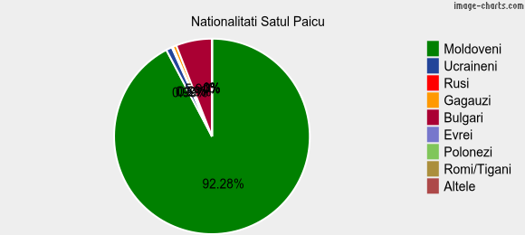 Nationalitati Satul Paicu